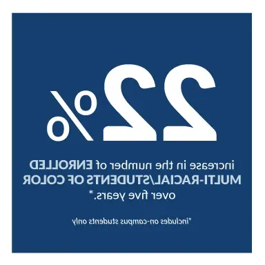 22% increase in the number of enrolled multi-racial/students of color over five years. Includes on-campus students only.